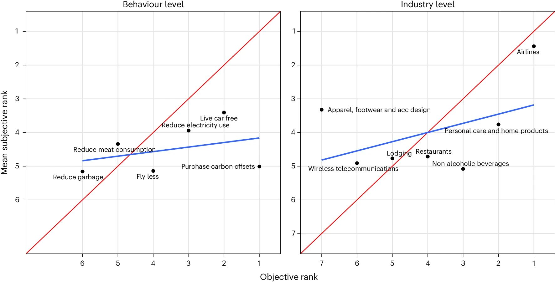 Behavior and industry-level accuracy.