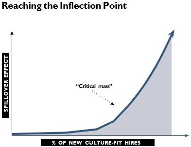 Graph of reaching the inflection point