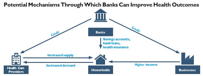 Graph showing potential mechanisms through which banks can improve health outcomes