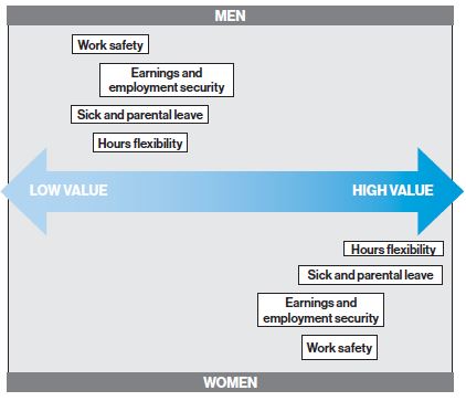 Graph comparing perceived values of nonpay benefits