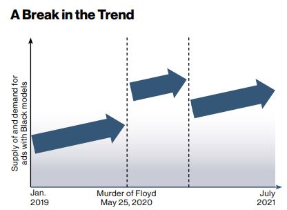 Graph showing a break in the trend