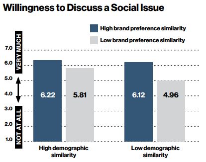 Graph showing willingness to discuss a social issue