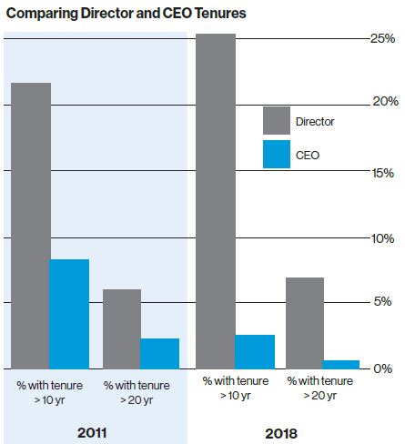 Graph comparing director and CEO tenures