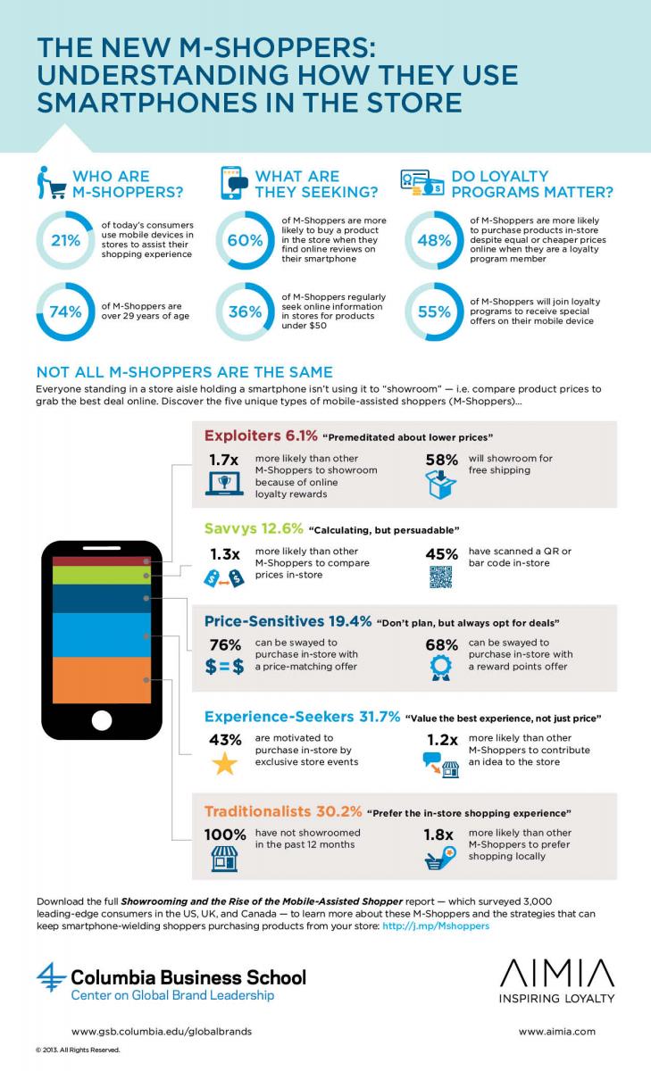 Mobile Assisted Shopping Infographic