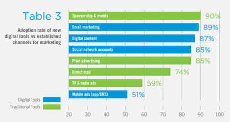 Table of adoption rate of new digital tools versus established channels for marketing