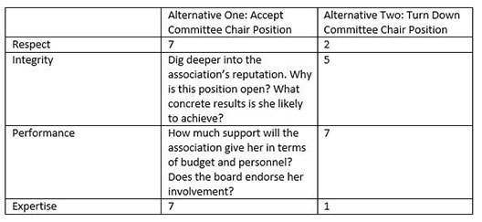 Table with respect, integrity, performance, and expertise down the left column and alternative one and alternative two across the top row