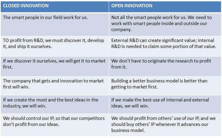 Table of closed innovation and open innovation 