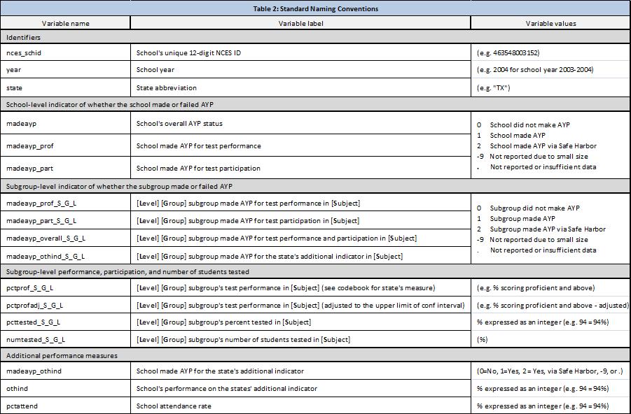 NCLB table 2