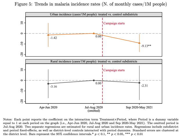 Dante Donati Research Analysis on Malaria Trends