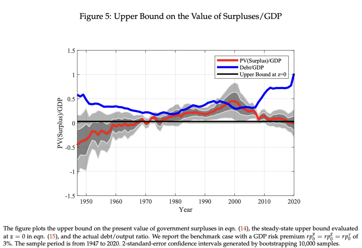 Upper Bound on the Value of Surpluses/GDP