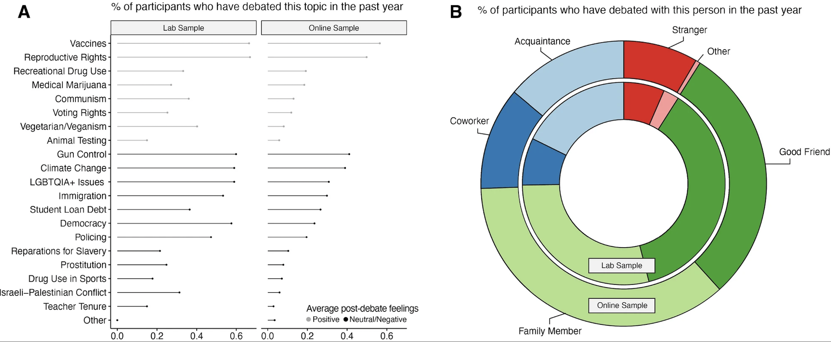 Topics and debate partners in lab and online samples.