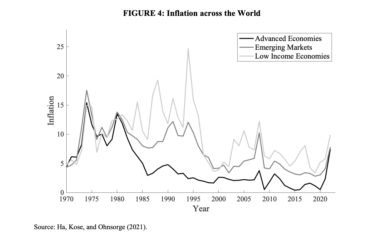 Inflation across the World