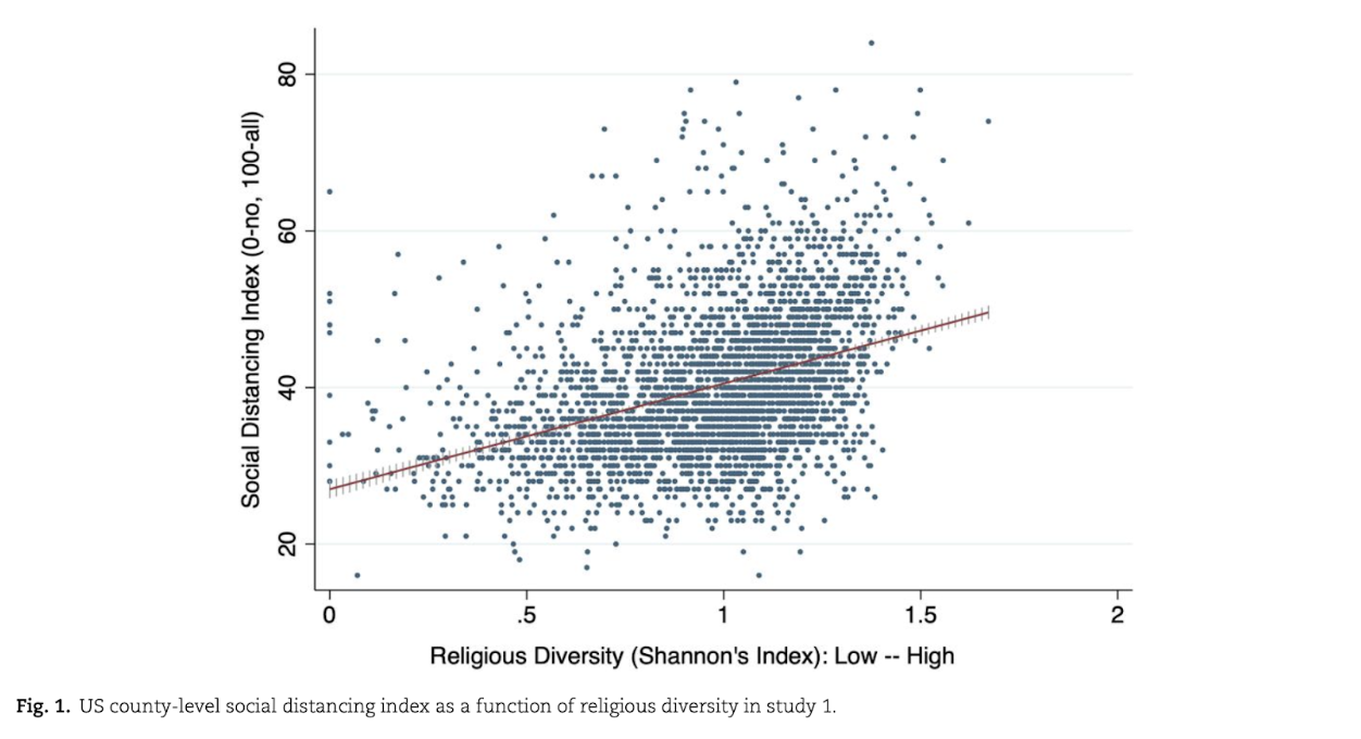 Fig. 1: US county-level social distancing index as a function of religious diversity in study 1