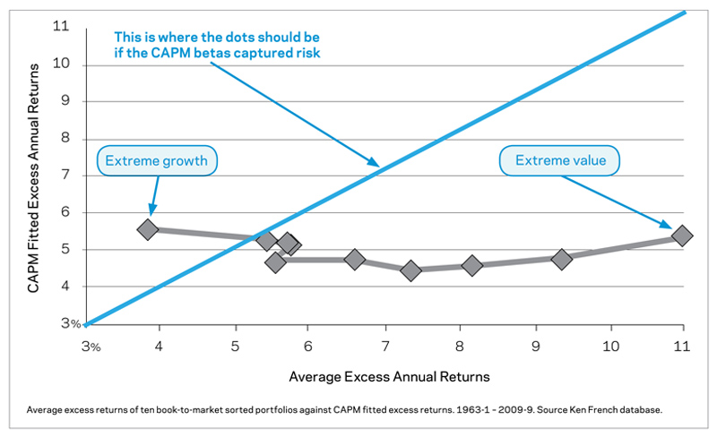 Average excess returns of ten book-to-market sorted portfolios against CAPM fitted excess returns.