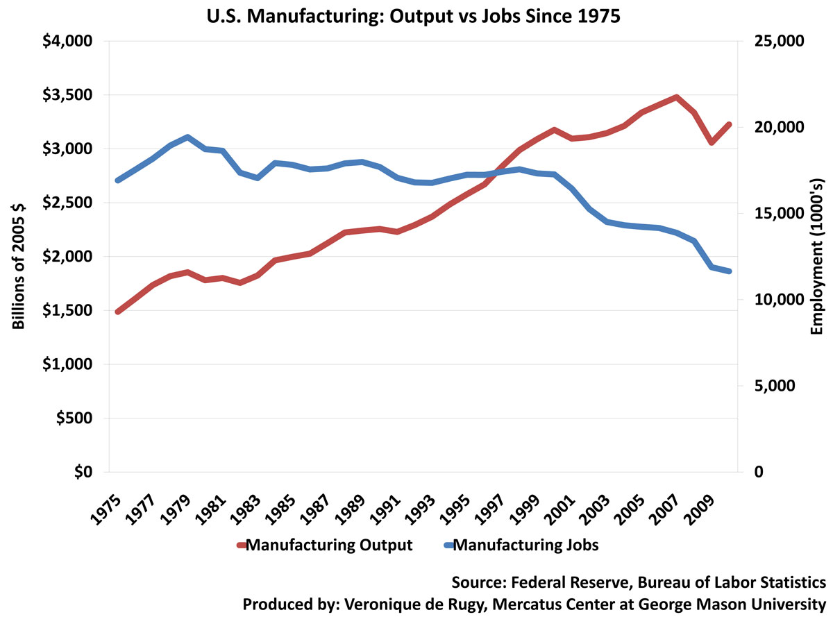 Clinton or Trump, Manufacturing Jobs Unlikely to Return