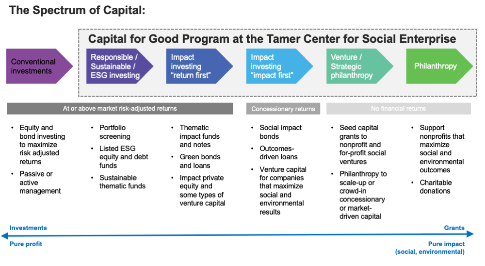 Capital for Good Spectrum